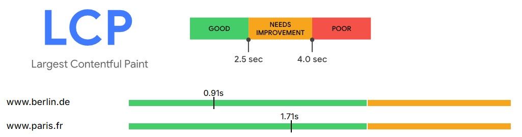 Comparison of LCP web vital results for Berlin and Paris websites