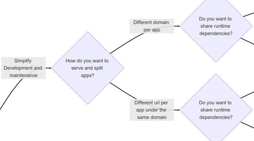 Decision tree diagram to help you organize and split your frontend applications