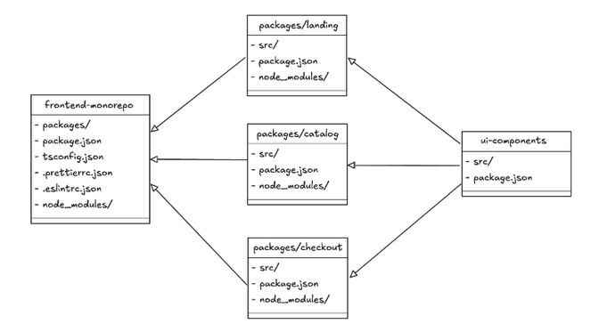 Monorepo folders and files structure with different packages