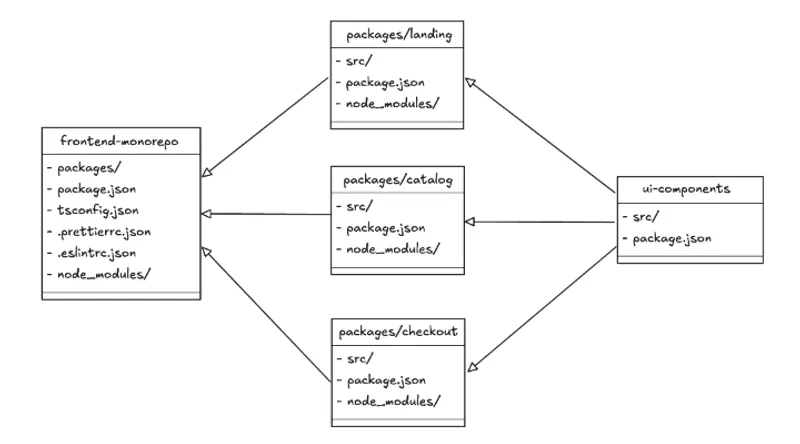 Frontend monorepository architecture